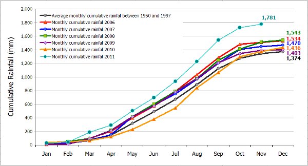 cumulative rainfall cumulative rainfall
