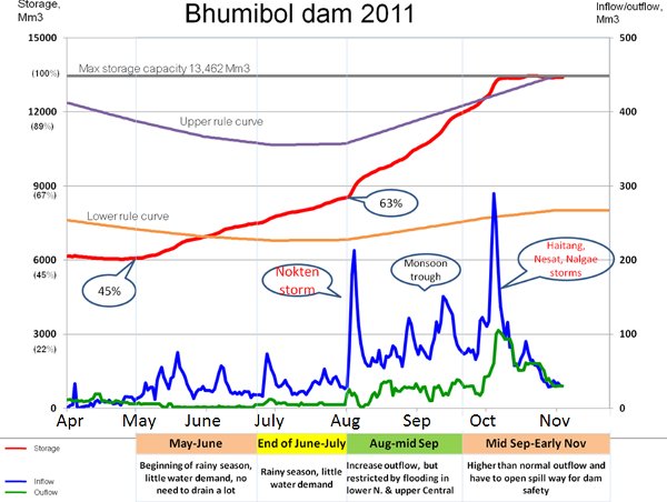 bhumibol dam graph1 bhumibol dam graph1
