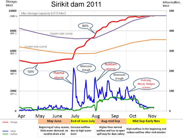 bhumibol dam graph2 bhumibol dam graph2