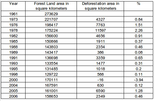 deforestation deforestation